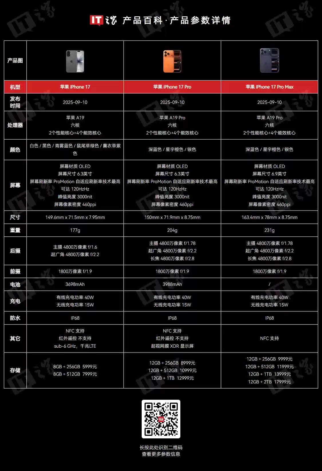 消息称苹果 iPhone 17 系列截至 10 月 12 日激活近 400 万，上周全系包揽单品 TOP3