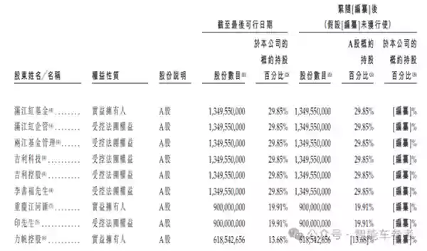 印奇再次叩开港交所：吉利和奔驰保驾护航