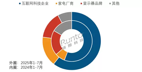 2025年1-7月中国移动智慧屏线上市场按销量品牌格局及变化
