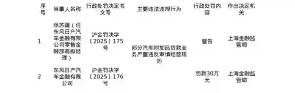 东风日产汽车金融被罚30万 相关责任人遭警告