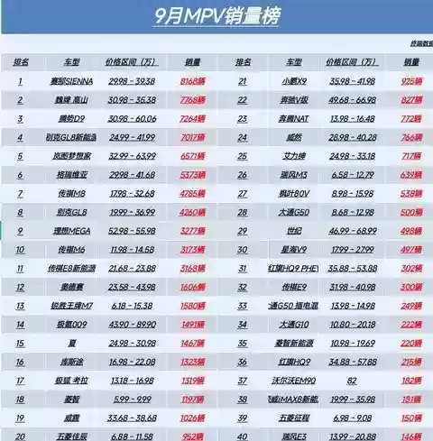 2025年9月MPV销量榜：魏牌高山领跑，新能源高端化趋势显著