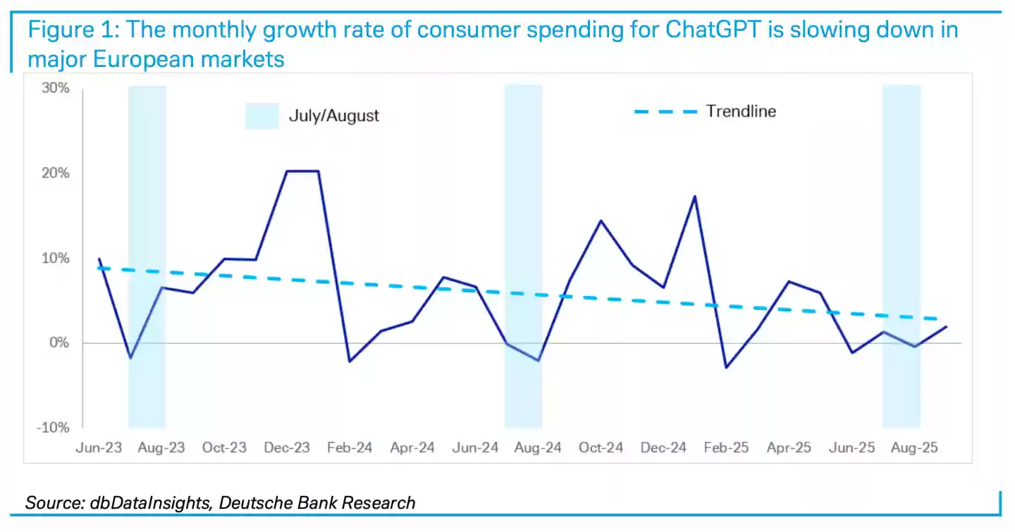 德意志银行：ChatGPT 付费人数仅占周活用户 5%，在欧洲面临收入增长瓶颈