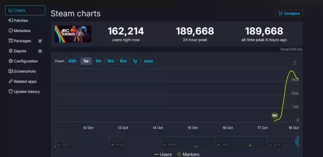 Embark新作Arc Raiders开启跨平台BETA测试引热议