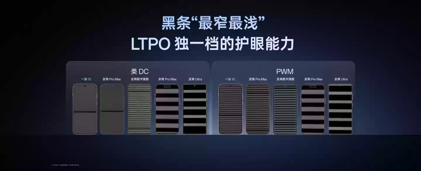 一加 15 手机三重硬件护眼技术揭秘：LTPO 行业最浅、最狭频闪黑条