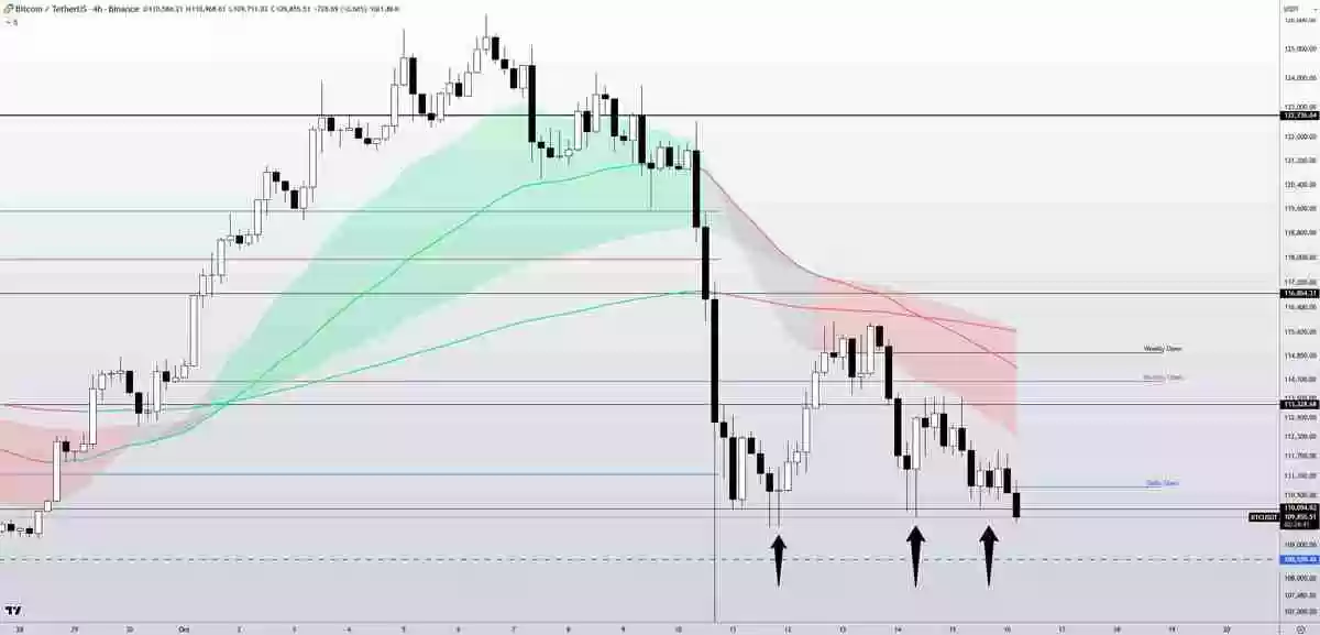 比特币（BTC）交易员建议“锁定收益”详细分析，因抄底者在11万美元下方入场