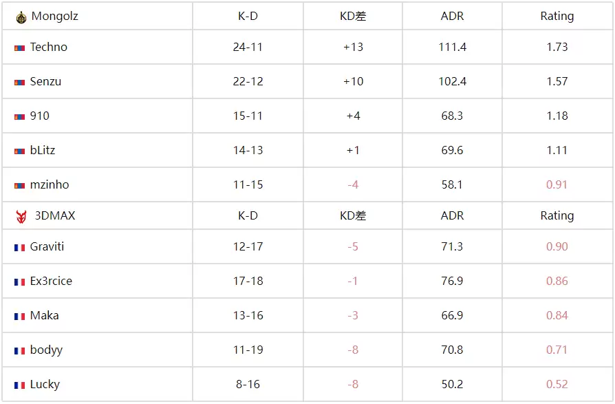 CS电竞世界杯(EWC)：蒙古铁骑剑斩旧敌！MongolZ 2-1力克3DMAX晋级四强 