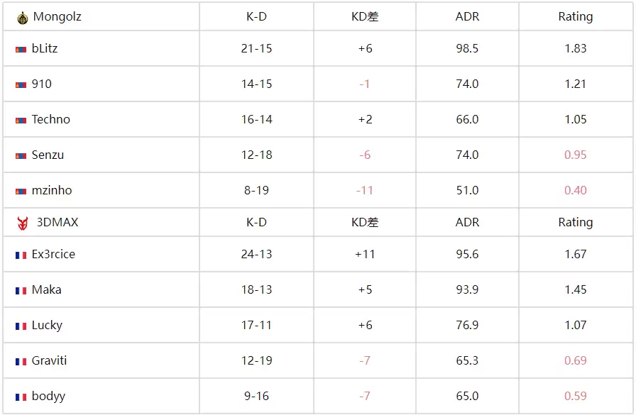 CS电竞世界杯(EWC)：蒙古铁骑剑斩旧敌！MongolZ 2-1力克3DMAX晋级四强 