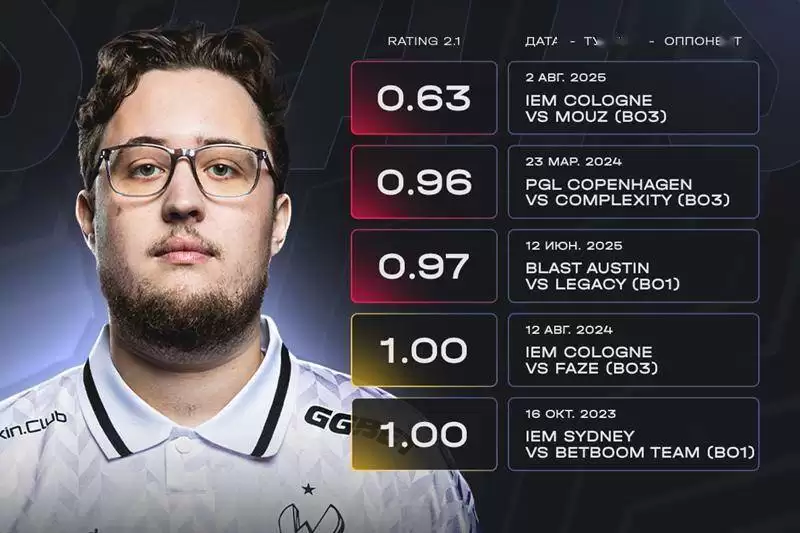 三届TOP1的至暗时刻：从1.49到0.63，ZywOo