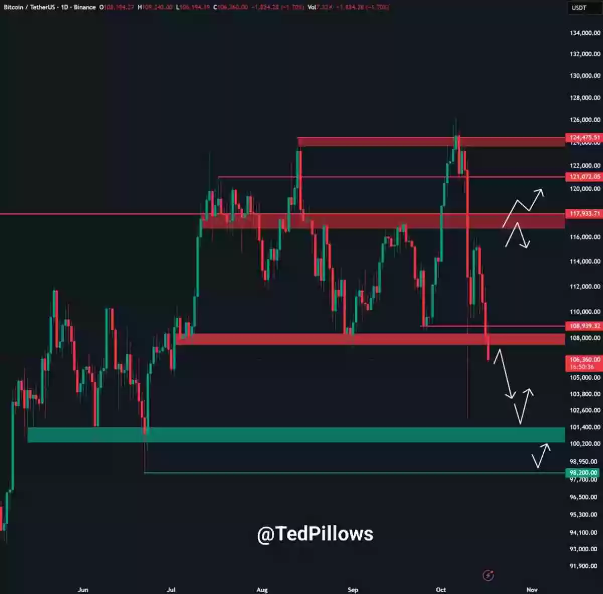 一文了解比特币（BTC）跌至15周新低，跌破10.5万美元，美国地区性银行危机再现2023年