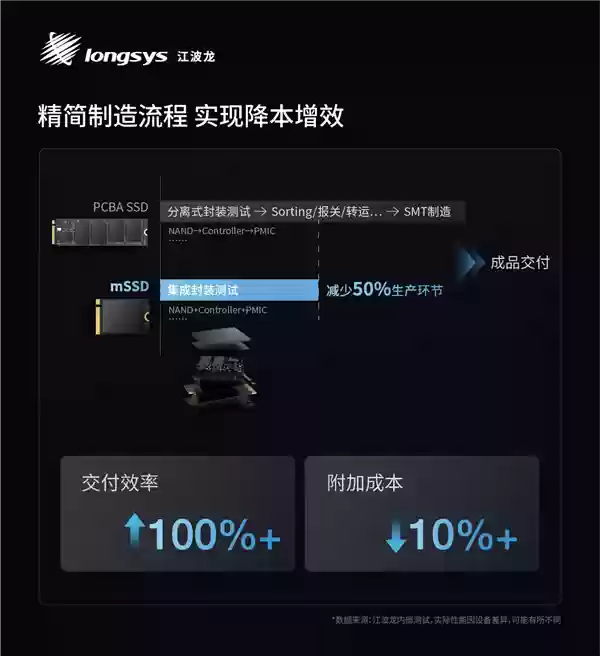 业内首款！江波龙集成封装mSSD发布：最大4TB、最高读取速度7400MB/s