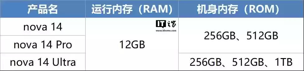 华为 nova 14 活力版机型确认全系采用 12GB 运存