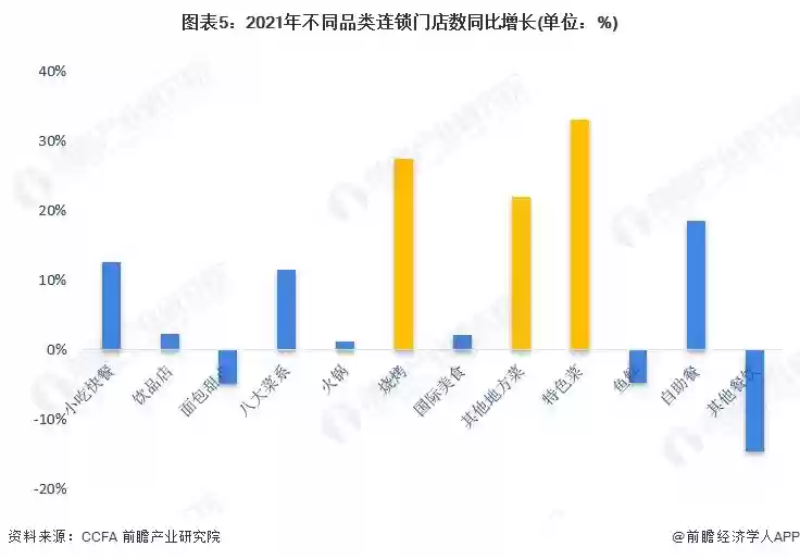 图5：2021年不同品类连锁门店数同比增长(单位：%)