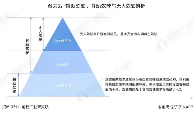 图表2：辅助驾驶、自动驾驶与无人驾驶辨析