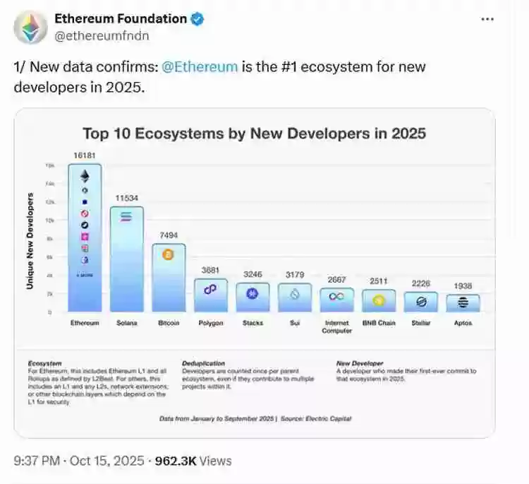 以太坊（ETH）在9个月内吸引超过1.6万名新开发者