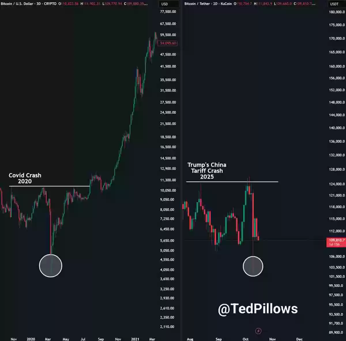 比特币（BTC）交易员建议“锁定收益”详细分析，因抄底者在11万美元下方入场