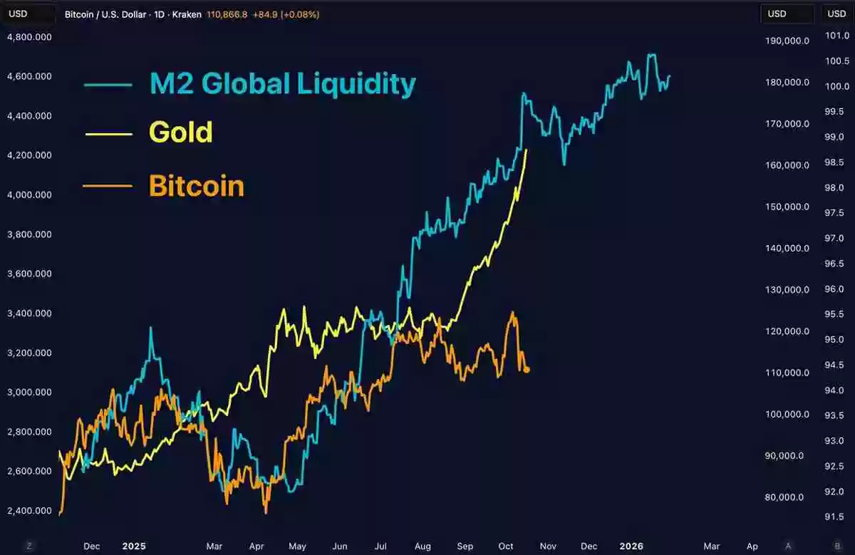 一文详细了解黄金市值飙升至30万亿美元，令比特币（BTC）和科技巨头相形见绌