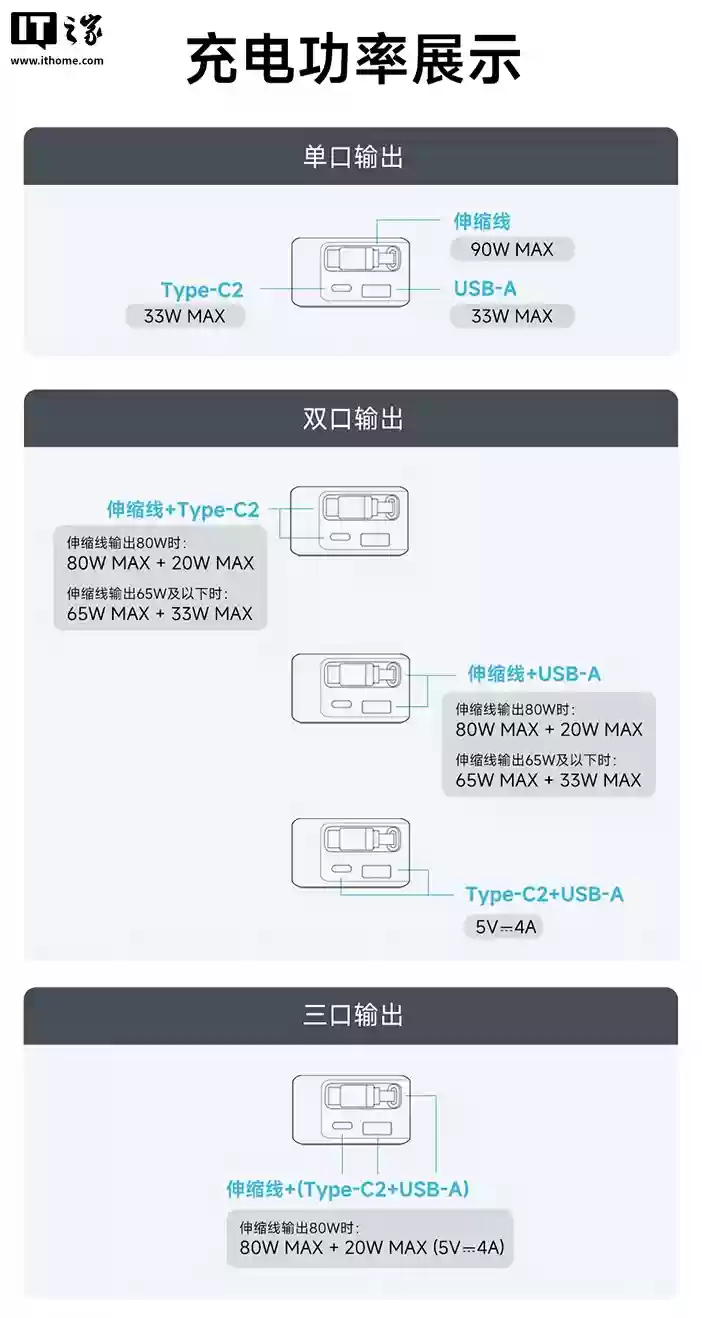 酷态科 10 号超级车充「伸缩线」首发:2C + 1A、100W 充电功率,首发价 99 元