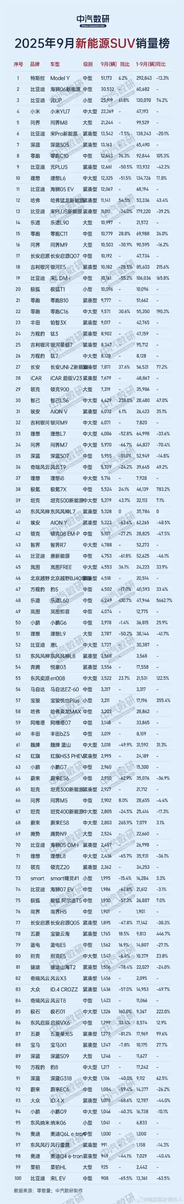 9月新能源SUV销量Top100出炉：小米YU7冲到第四