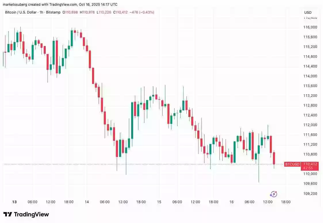 比特币（BTC）交易员建议“锁定收益”详细分析，因抄底者在11万美元下方入场