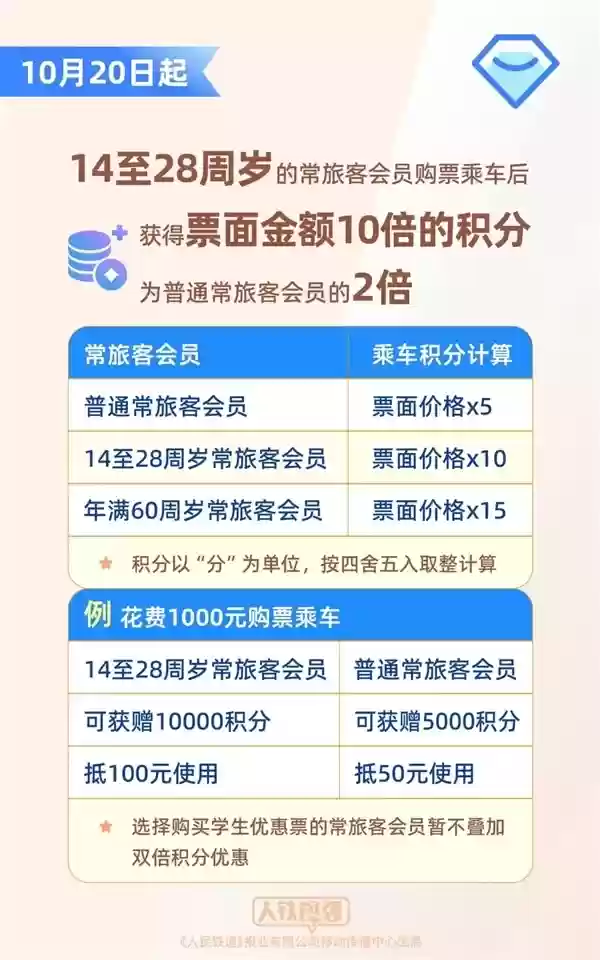 12306今日起又上新功能：积分兑换车票 火车免费坐了