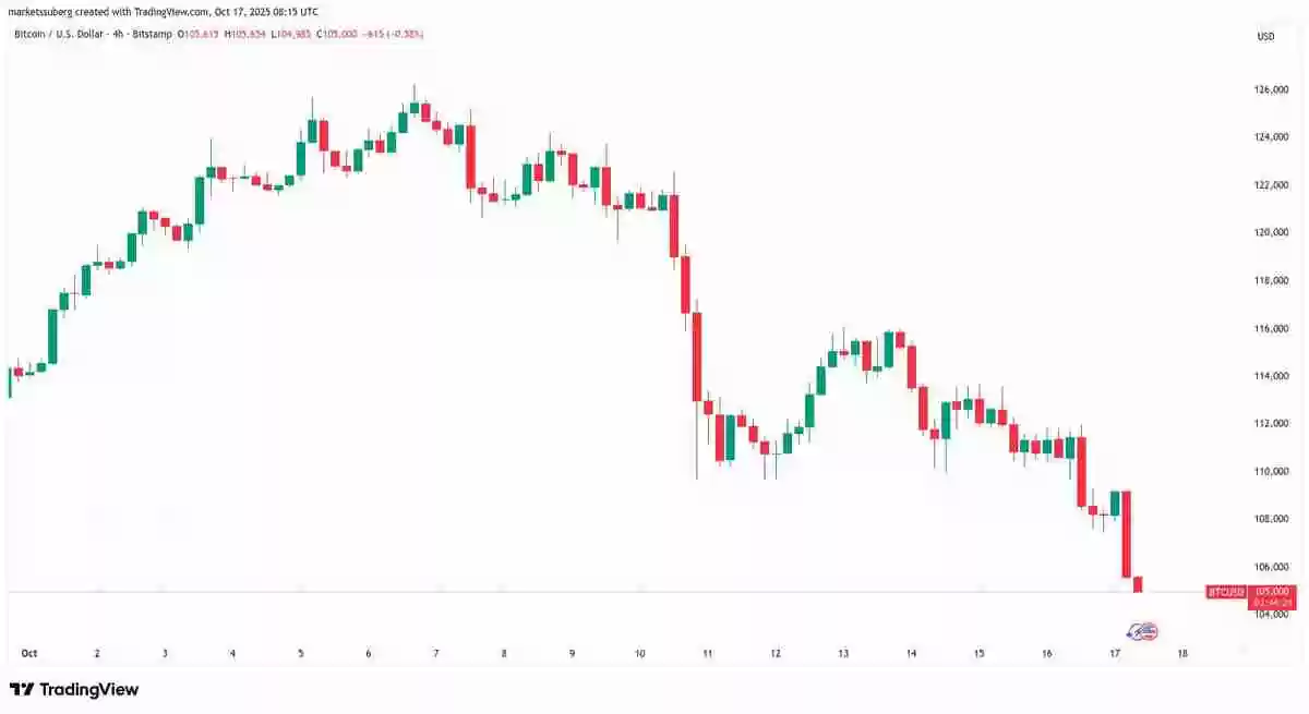 一文了解比特币（BTC）跌至15周新低，跌破10.5万美元，美国地区性银行危机再现2023年