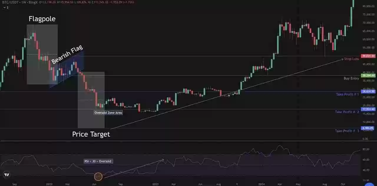 加密货币交易中的看涨与看跌旗形形态是什么？一文详细指南