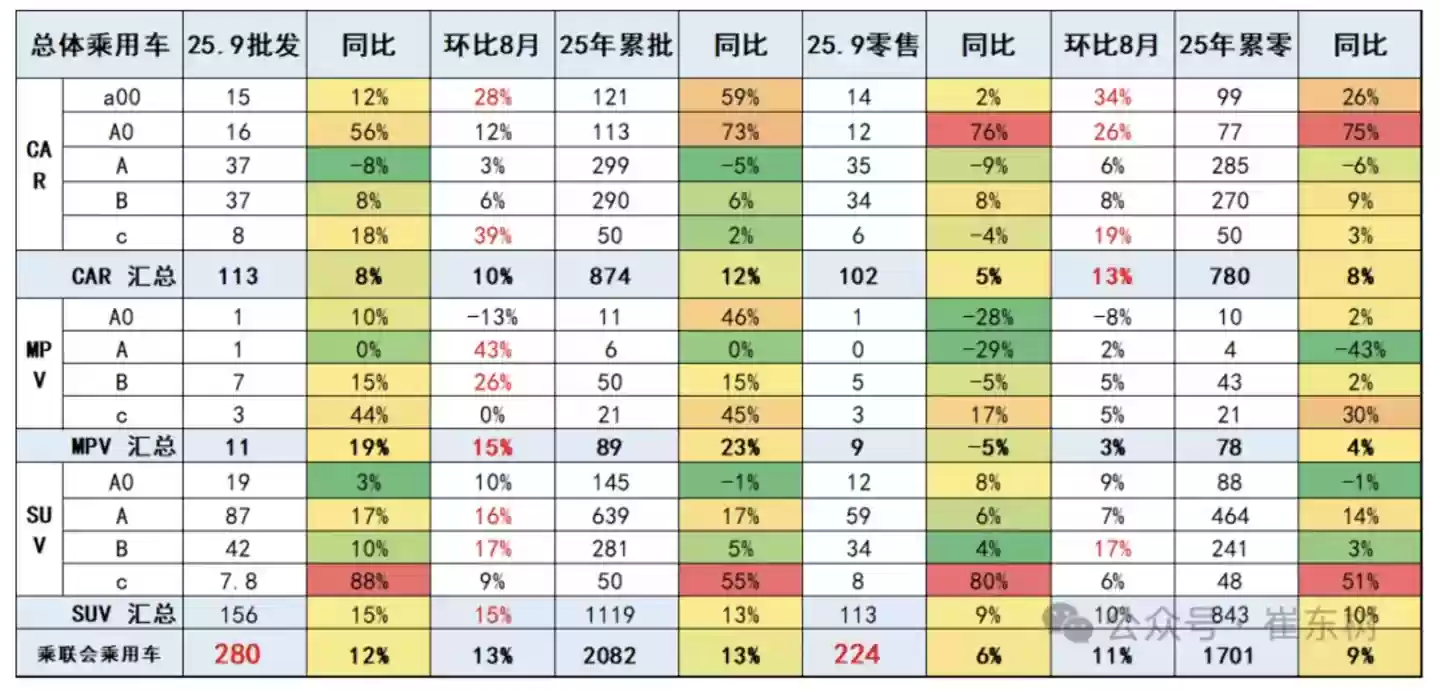 乘联分会崔东树：9月新能源车促销力度维持10.2%中高位水平，较同期增加2.6个百分点