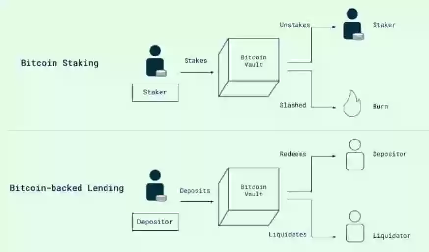 一文了解原生比特币（BTC）作为DeFi抵押品？Babylon声称已破解这一难题