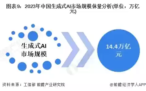 图表9：2023年中国生成式AI市场规模体量分析（单位：万亿元）
