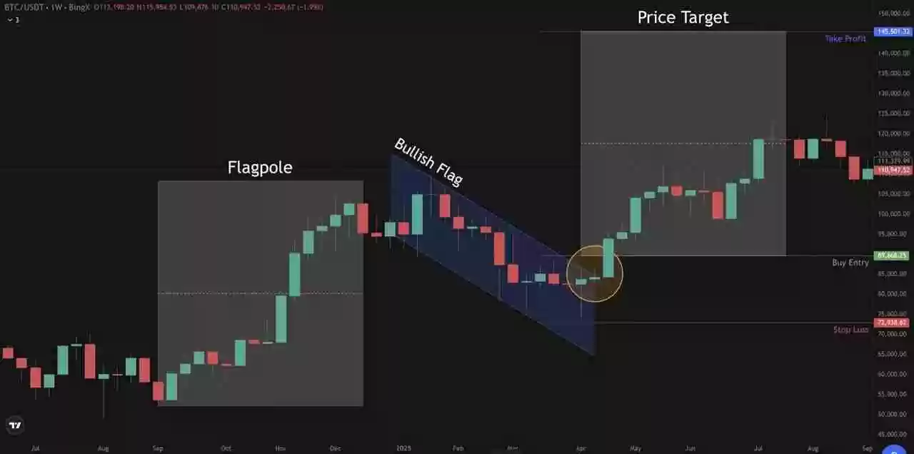 加密货币交易中的看涨与看跌旗形形态是什么？一文详细指南
