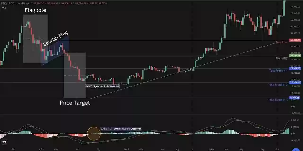 加密货币交易中的看涨与看跌旗形形态是什么？一文详细指南