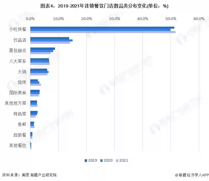 图4：2019-2021年连锁餐饮门店数品类分布变化(单位：%)