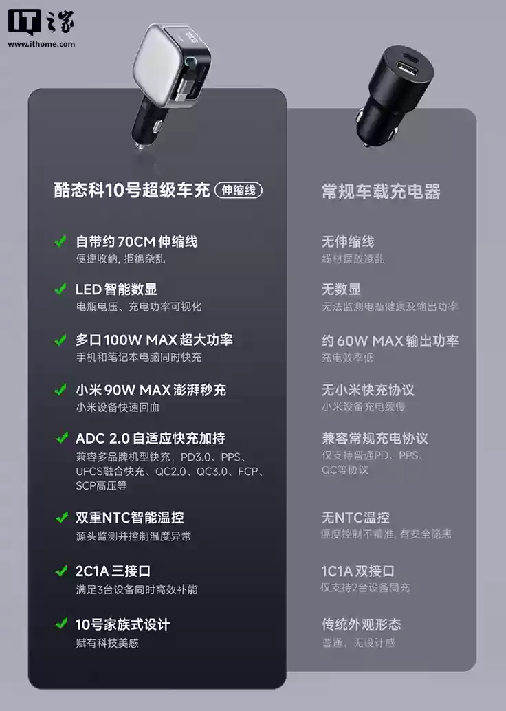 酷态科 10 号超级车充「伸缩线」首发:2C + 1A、100W 充电功率,首发价 99 元