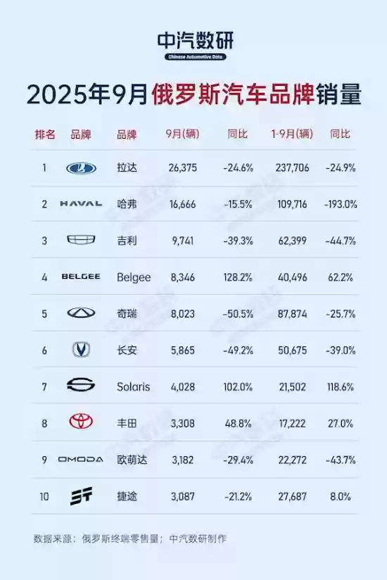 2025年9月俄汽销量榜：中国品牌主导但下滑，丰田逆袭重返前十