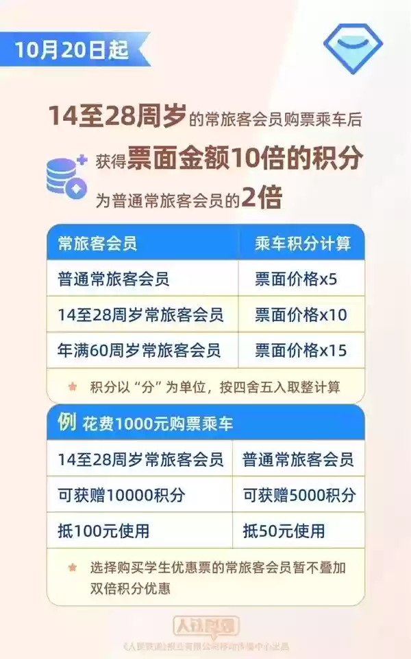 铁路常旅客服务升级：青年会员积分翻倍、可享座位升席