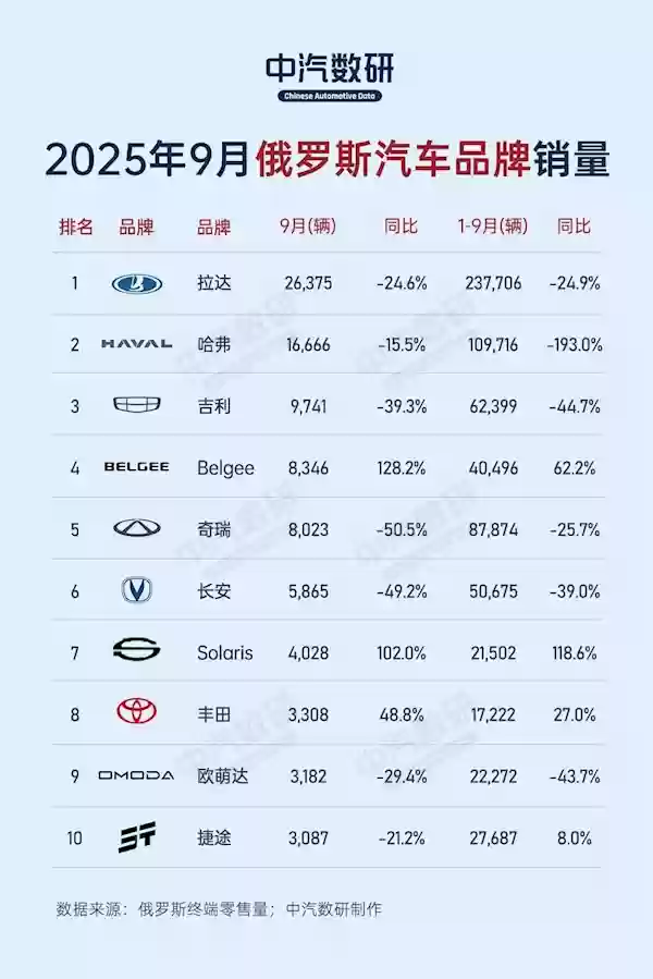 9月俄罗斯汽车销量榜:中国品牌集体下跌 丰田重回榜单前十