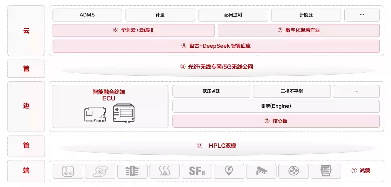 港岛长明:华为 IDS 智慧配电解决方案投用,香港电灯供电可靠性达99.999%