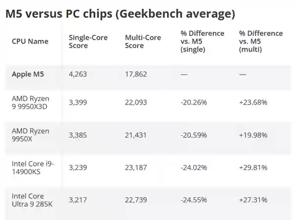 迄今最快移动CPU！苹果M5单核超越骁龙X2 Elite、媲美旗舰285K