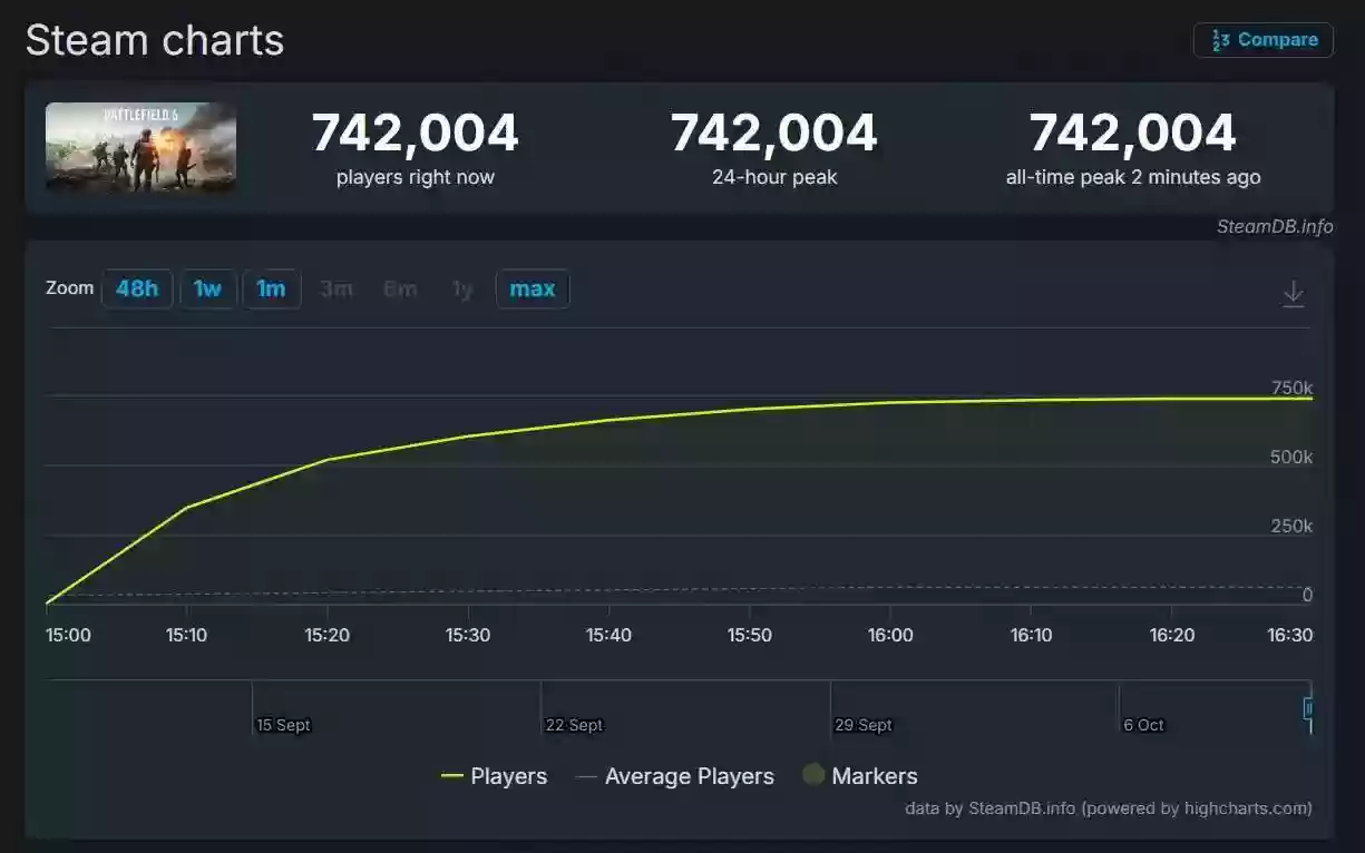 只玩真实!《战地6》剧情和多人模式性能表现