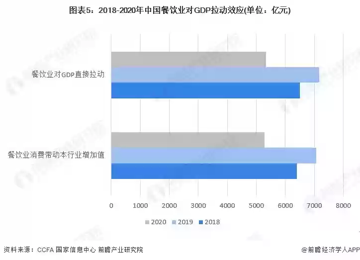 图5：2018-2020年中国餐饮业对GDP拉动效应(单位：亿元)