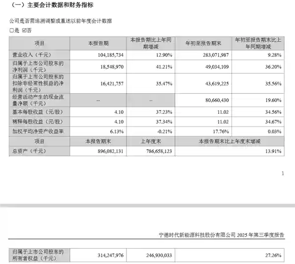 宁德时代2025年Q3营收破千亿 净利润同比增长超四成