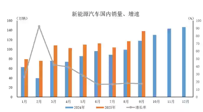 中汽协:2025年9月新能源汽车月产销量创历史新高,均突破160万辆