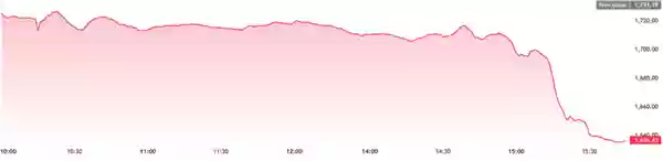 越南股市近150只股票突然跌停 发生了什么