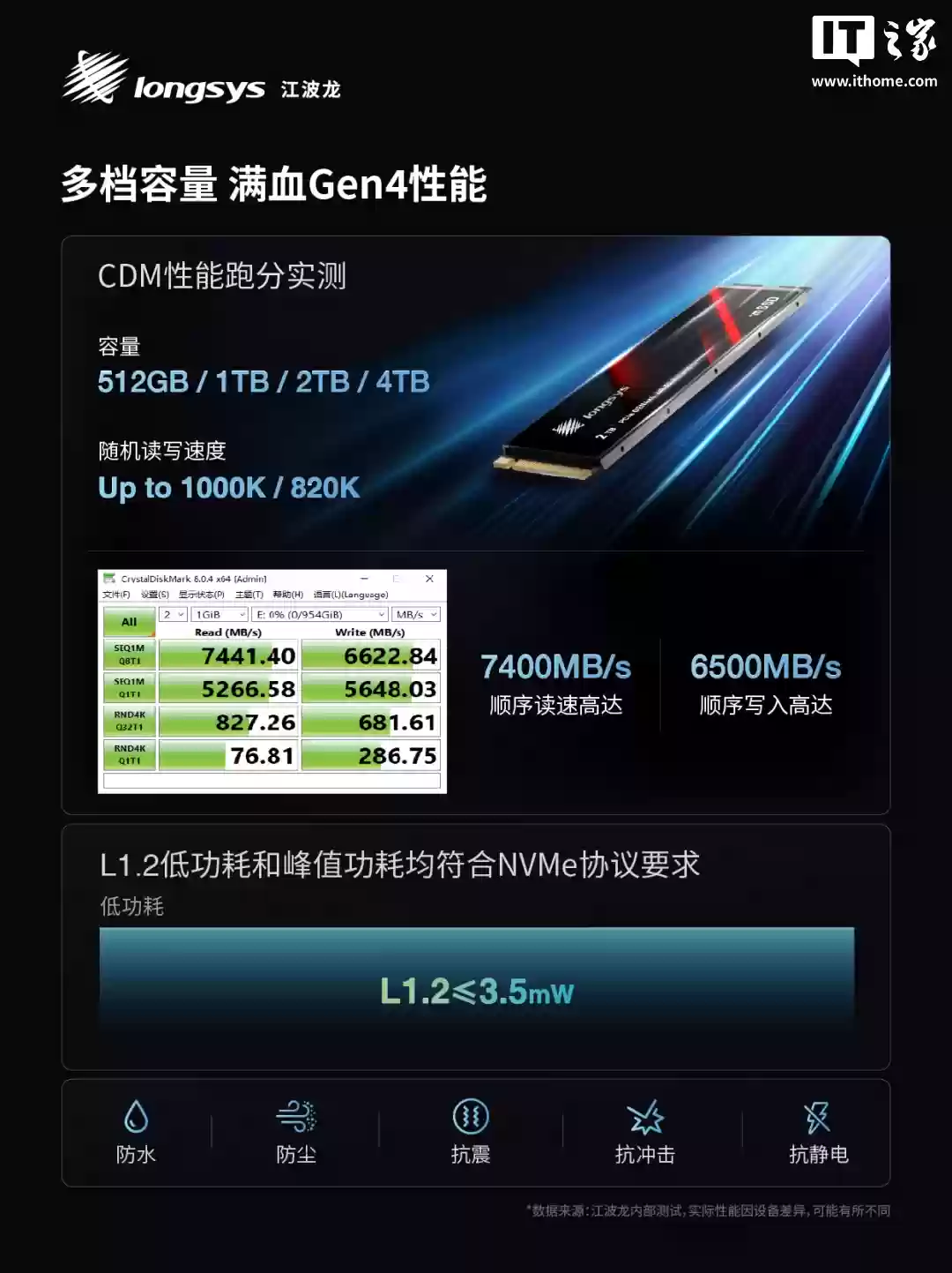 江波龙推出业内首款集成封装 mSSD：0 焊点、最高 4TB，尺寸灵活可拓展