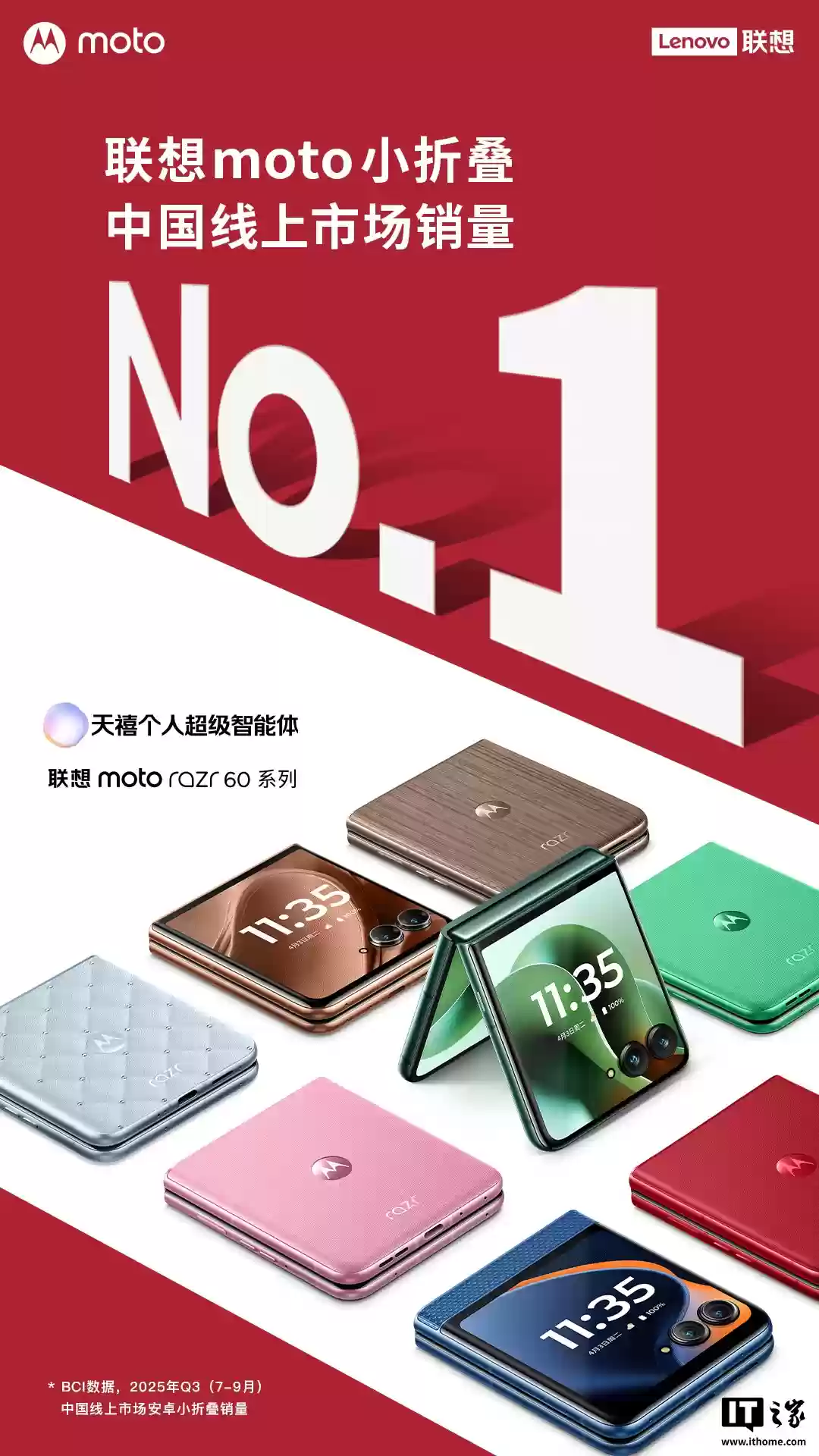 联想 moto razr 60 系列手机获中国线上市场安卓小折叠销量第一