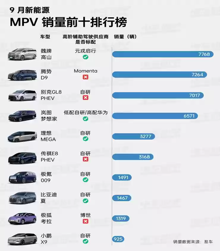 谁是2025辅助驾驶的交付黑马？销量数据指向元戎启行