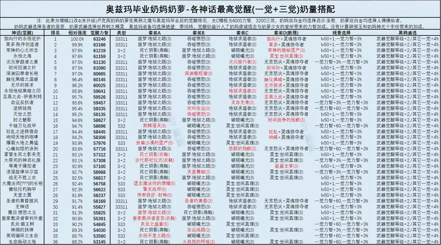 DNF奶萝奥兹玛毕业装备选择