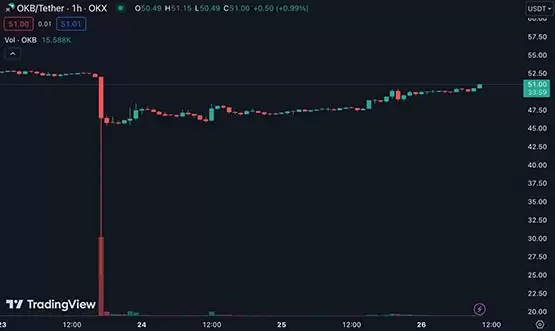 OKX公布OKB插针补偿方案：空投USDT给符合资格用户