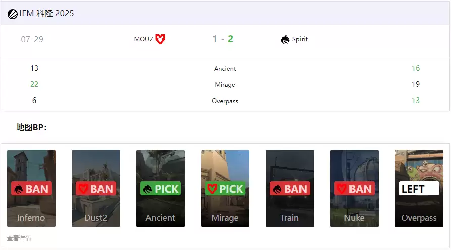 IEM科隆2025:独联体双子星觉醒!Spirit鏖战三图力克MOUZ晋级四强 IEM科隆2025:独联体双子星觉醒!Spirit鏖战三图力克MOUZ晋级四强