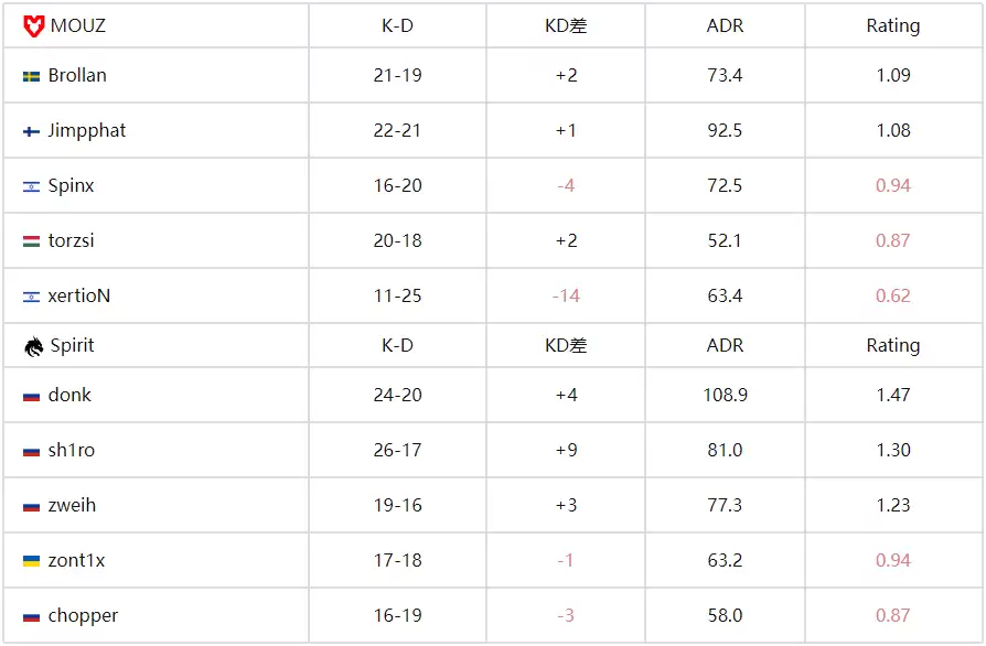 IEM科隆2025:独联体双子星觉醒!Spirit鏖战三图力克MOUZ晋级四强 IEM科隆2025:独联体双子星觉醒!Spirit鏖战三图力克MOUZ晋级四强